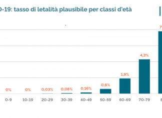 Coronavirus, lockdown differenziati: per chi e come