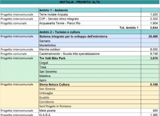 CIS SISMA: FINANZIATI NELLE MARCHE PROGETTI PER 100 MILIONI DI EURO